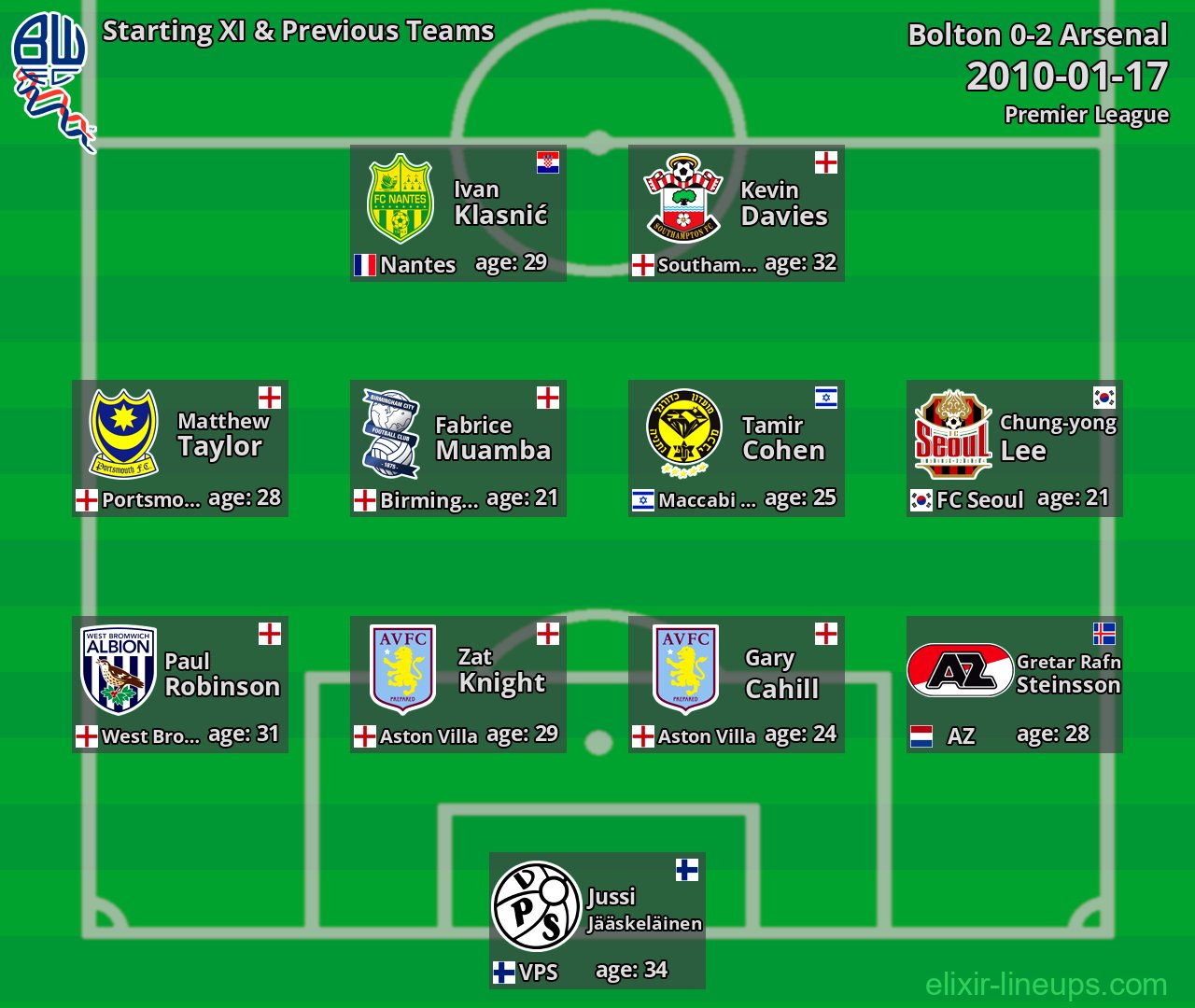Bolton Starting XI & Previous Teams 2010-01-17