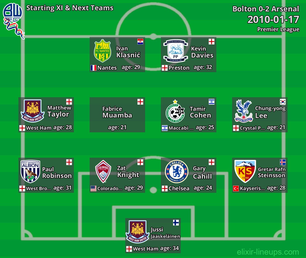 Bolton Starting XI & Next Teams 2010-01-17