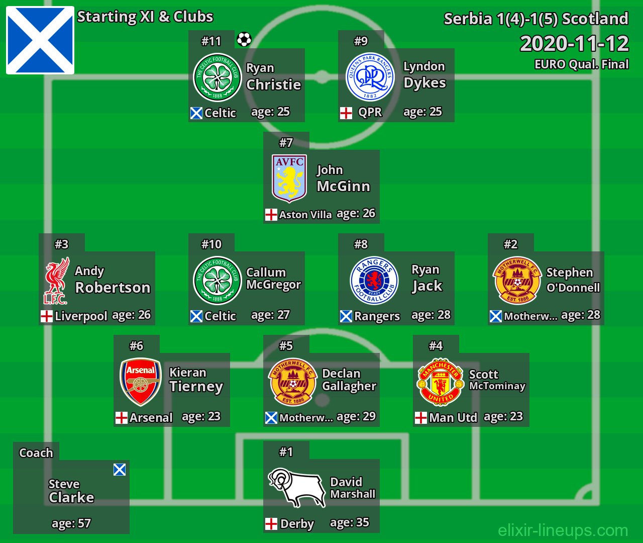 Scotland Starting XI 2020-11-12