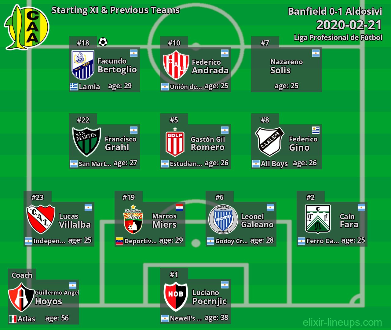 Aldosivi Starting XI & Previous Teams 2020-02-21