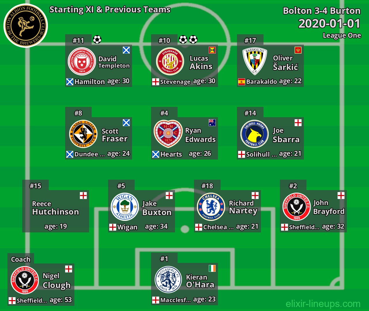 Burton Starting XI & Previous Teams 2020-01-01