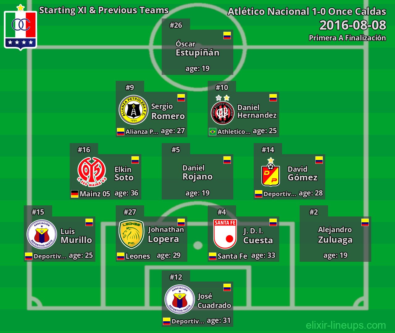 Once Caldas Starting XI & Previous Teams 2016-08-08