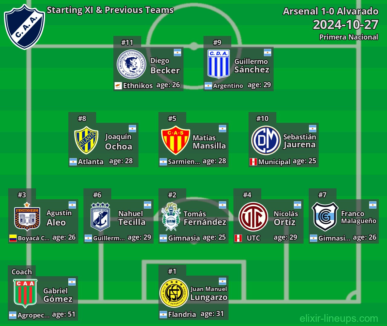 Alvarado Starting XI & Previous Teams 2024-10-27