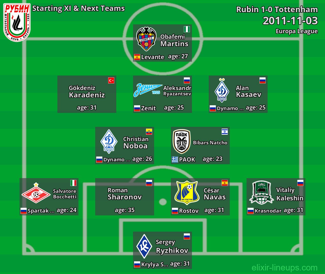 Rubin Starting XI & Next Teams 2011-11-03