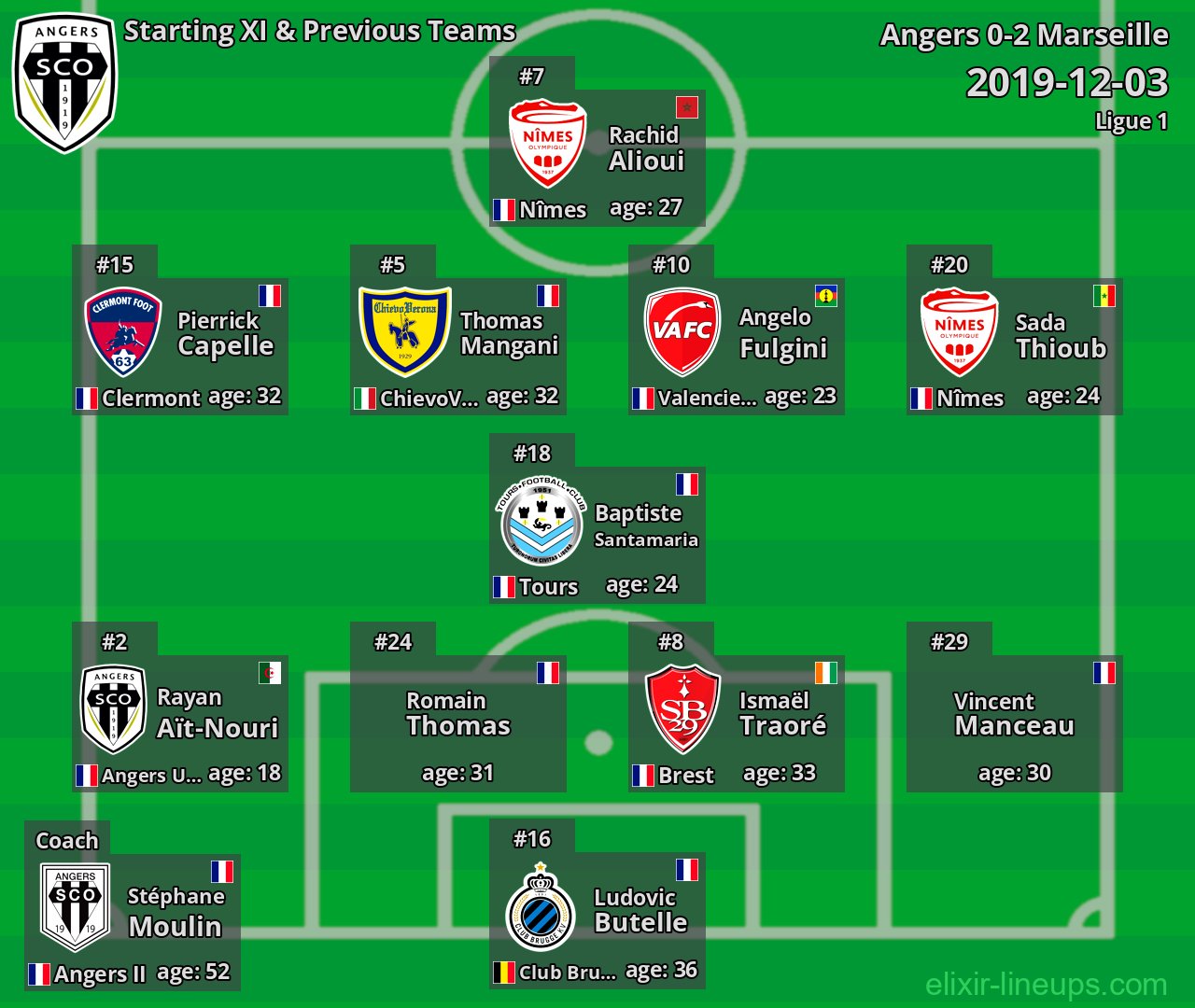Angers Starting XI & Previous Teams 2019-12-03