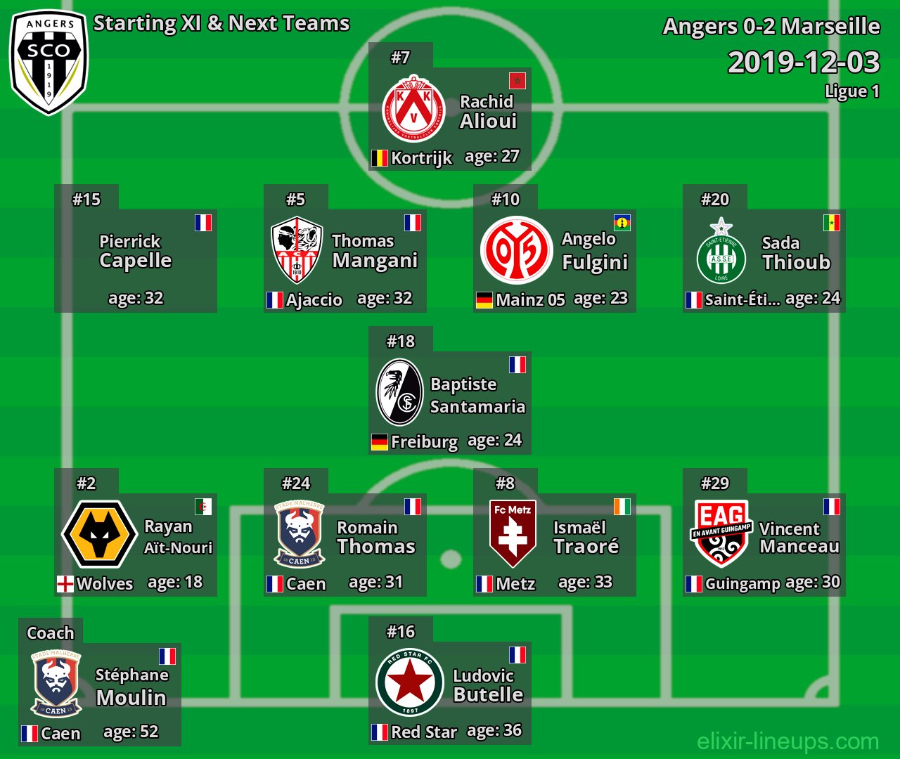 Angers Starting XI & Next Teams 2019-12-03