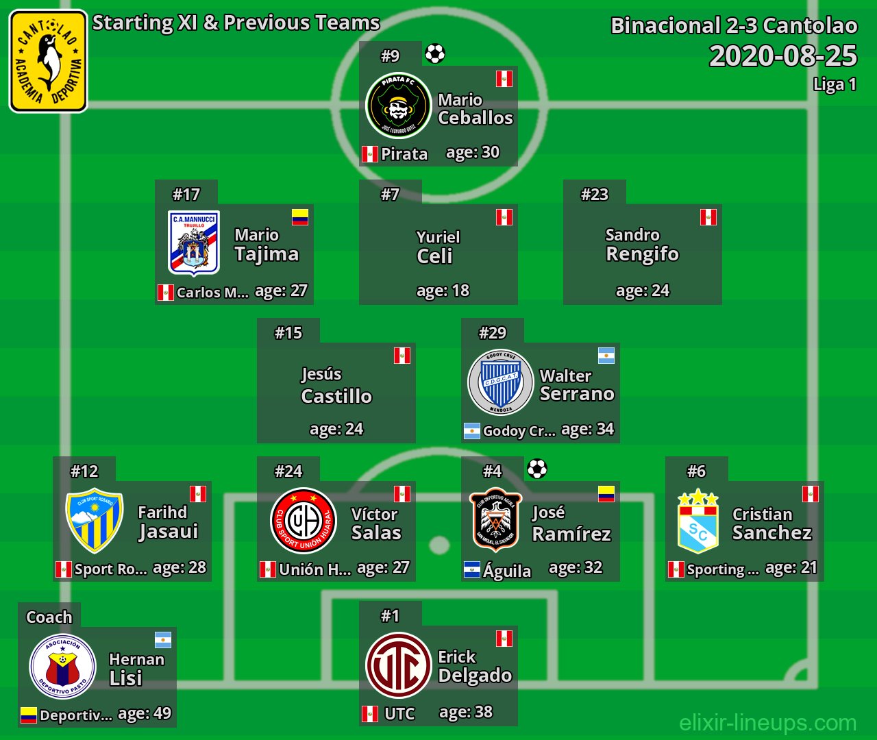 Cantolao Starting XI & Previous Teams 2020-08-25