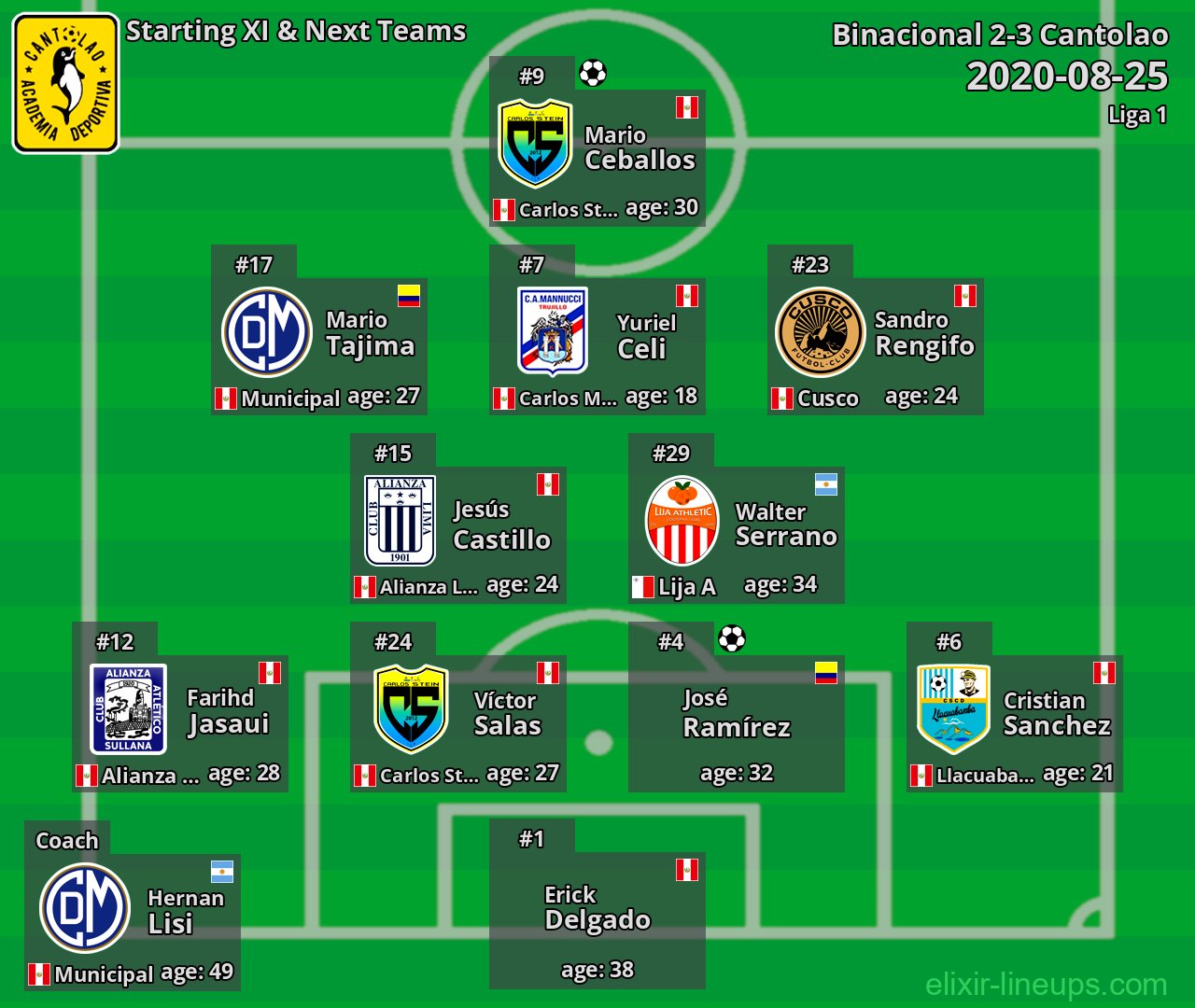 Cantolao Starting XI & Next Teams 2020-08-25