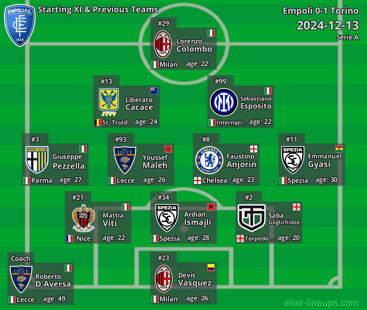 Empoli Starting XI & Previous Teams 2024-12-13