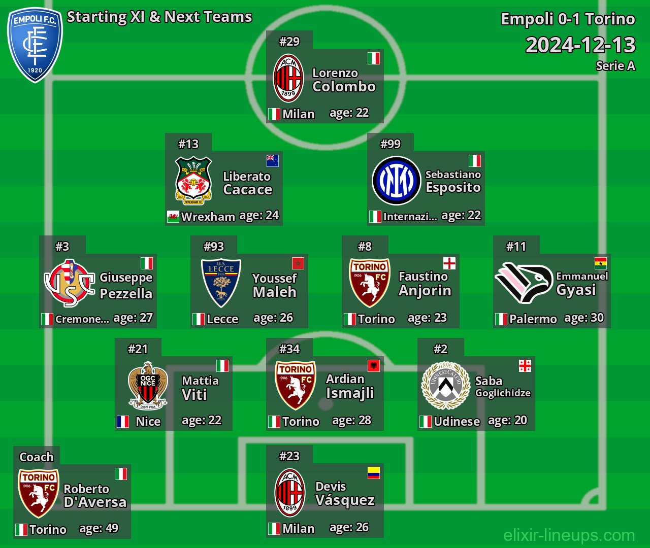 Empoli Starting XI & Next Teams 2024-12-13