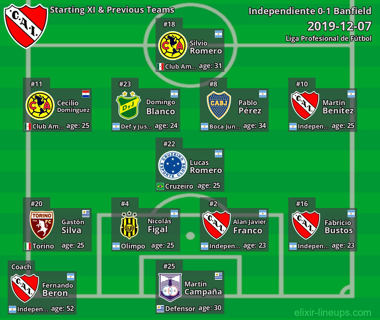 Independiente Starting XI & Previous Teams 2019-12-07