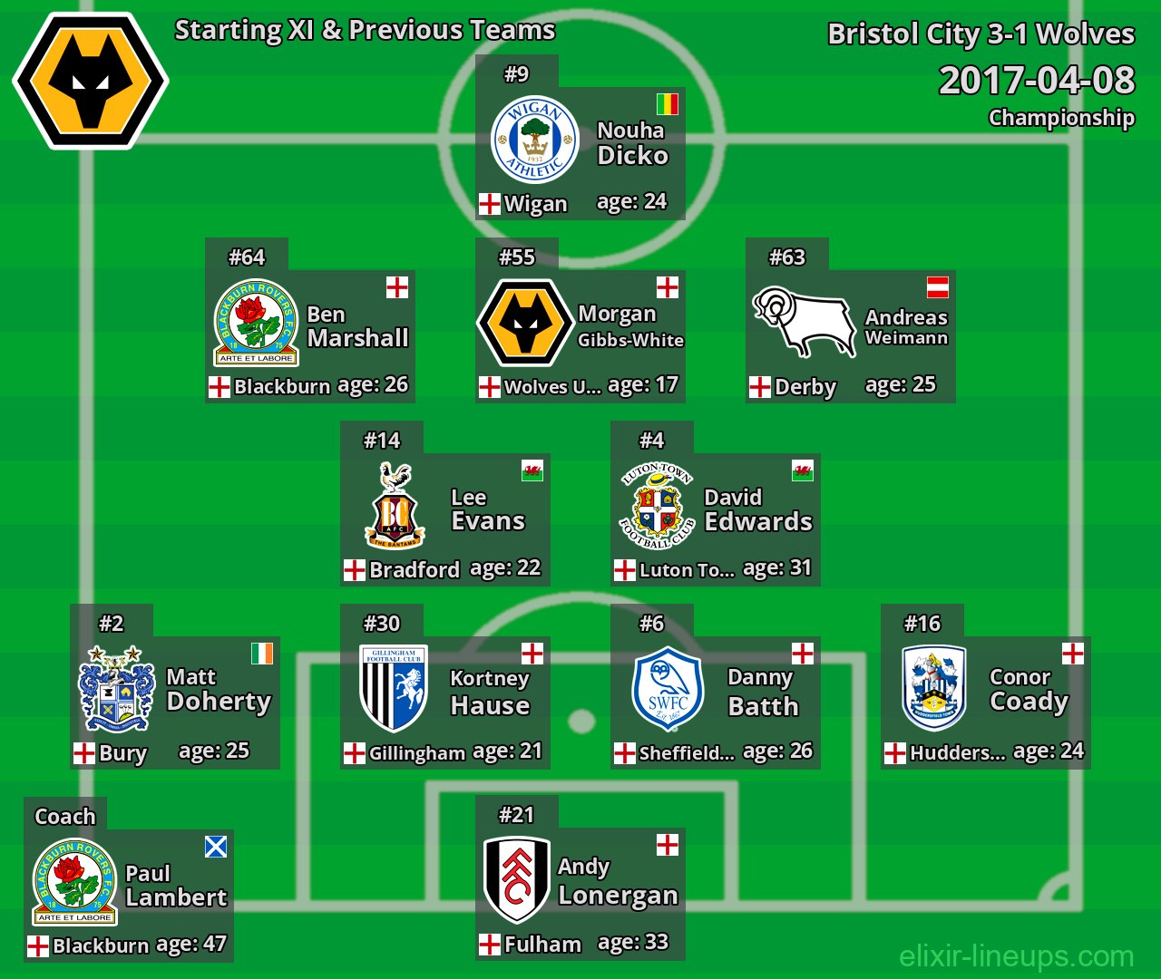 Wolves Starting XI & Previous Teams 2017-04-08