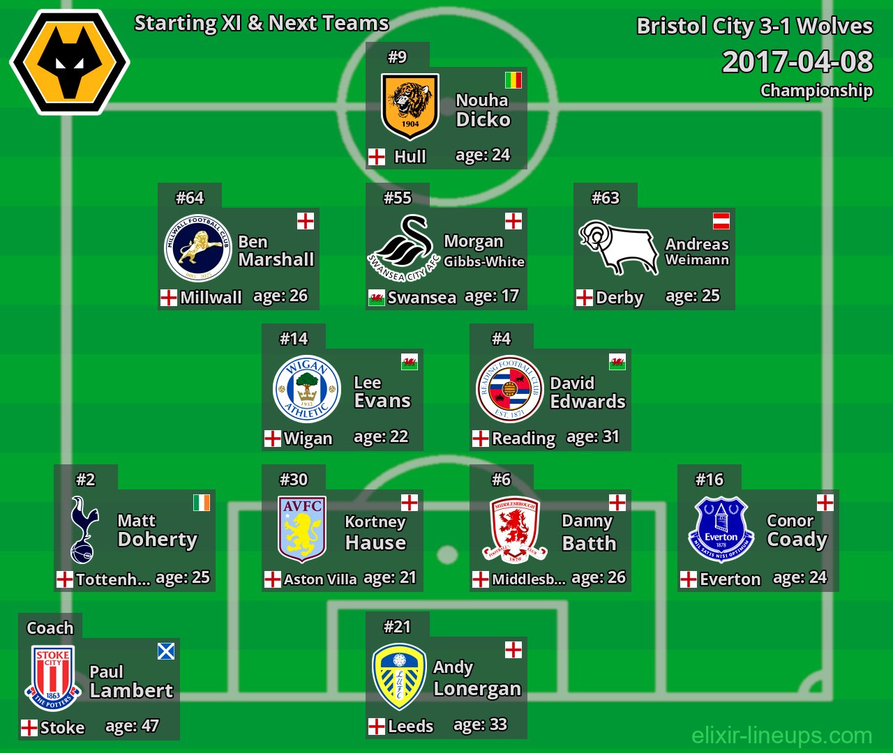 Wolves Starting XI & Next Teams 2017-04-08