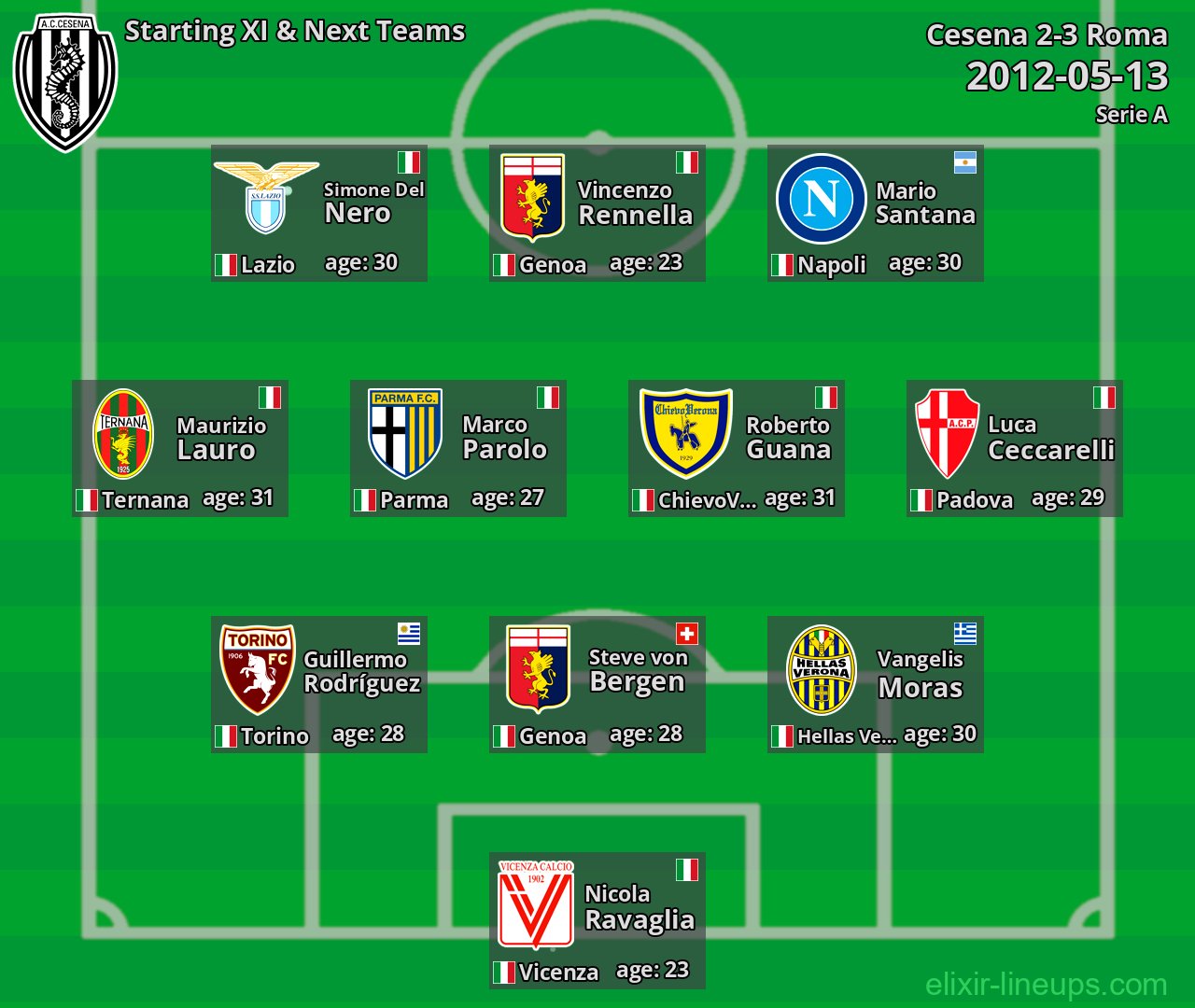 Cesena Starting XI & Next Teams 2012-05-13