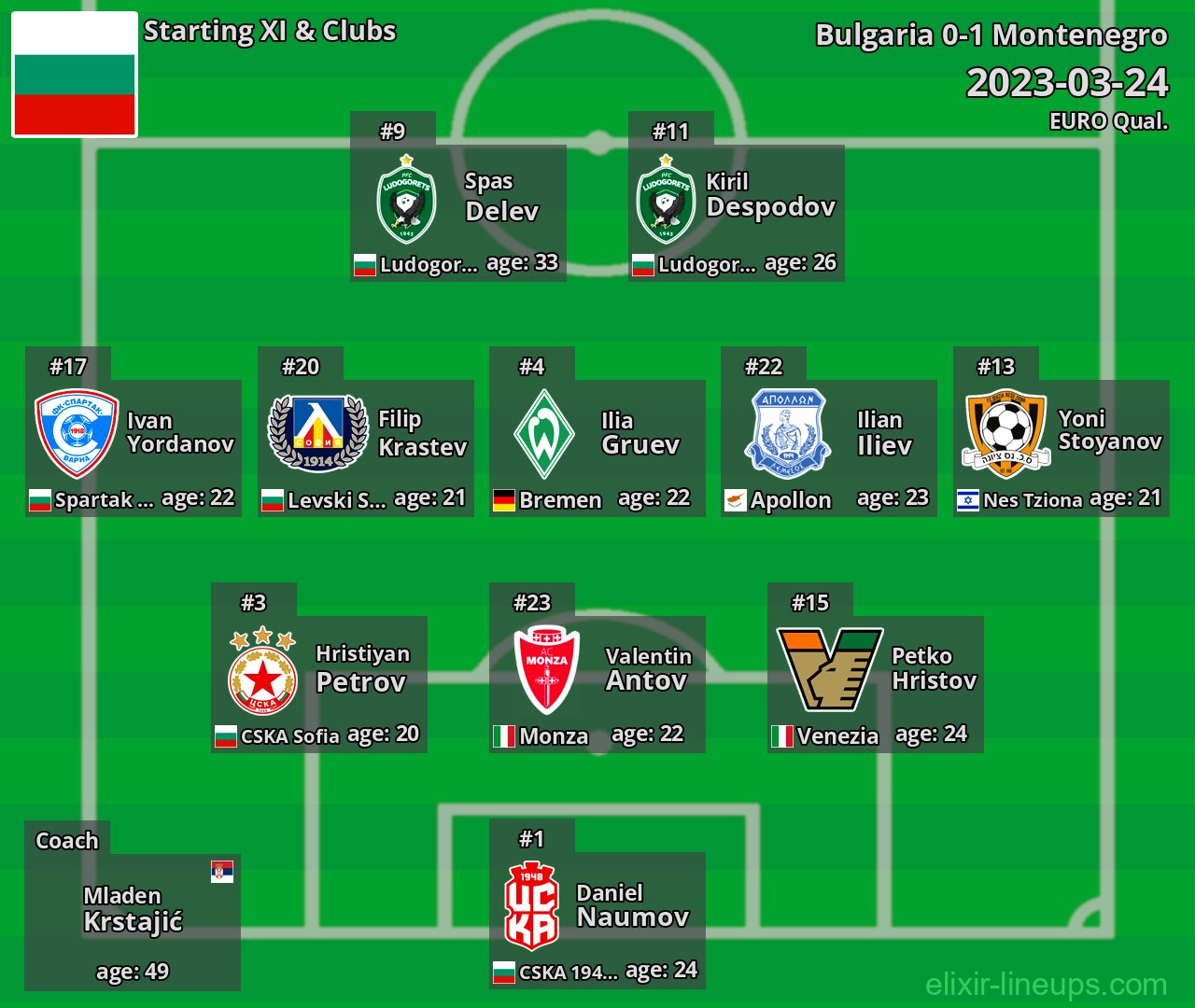Bulgaria Starting XI 2023-03-24