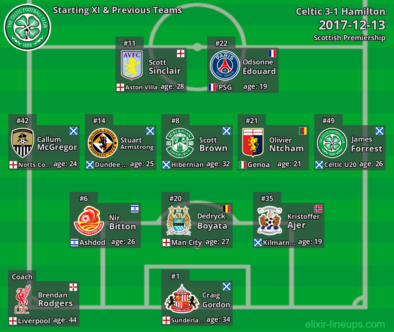 Celtic Starting XI & Previous Teams 2017-12-13