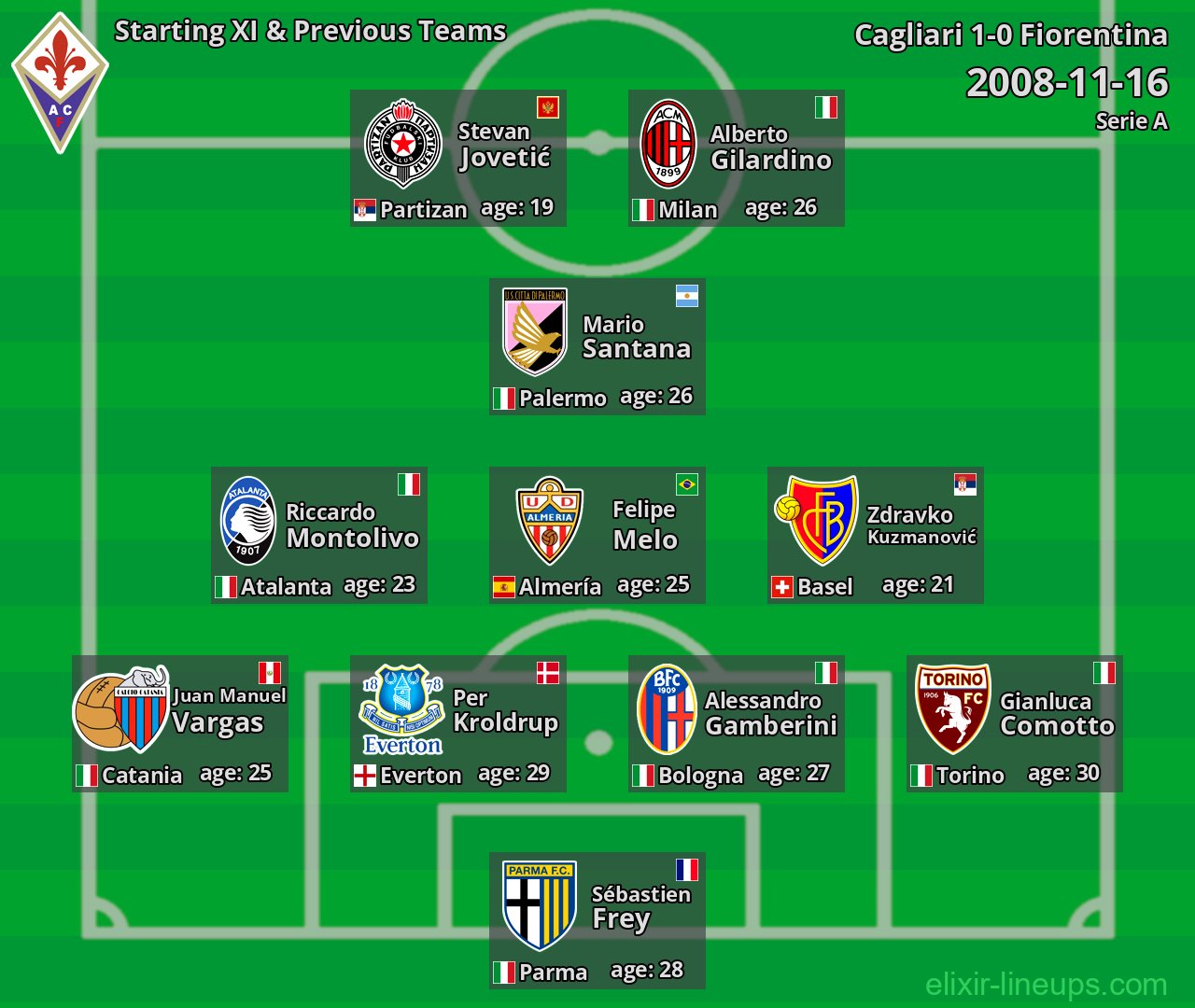 Fiorentina Starting XI & Previous Teams 2008-11-16