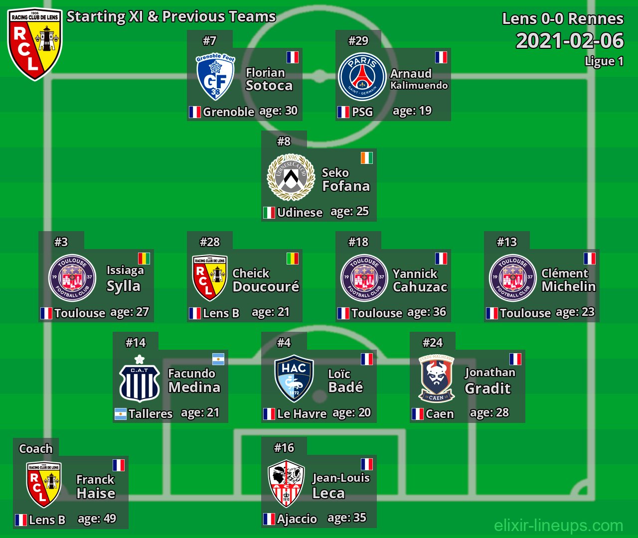 Lens Starting XI & Previous Teams 2021-02-06