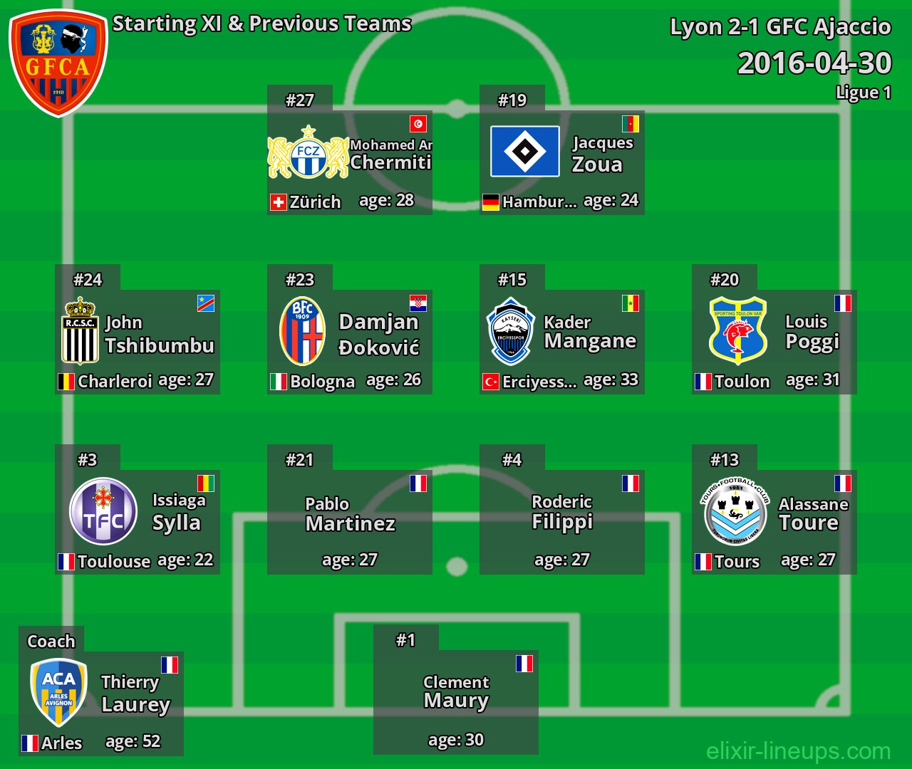 GFC Ajaccio Starting XI & Previous Teams 2016-04-30