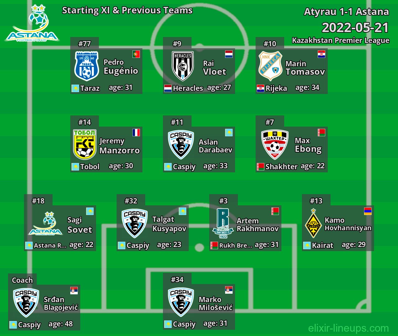 Astana Starting XI & Previous Teams 2022-05-21