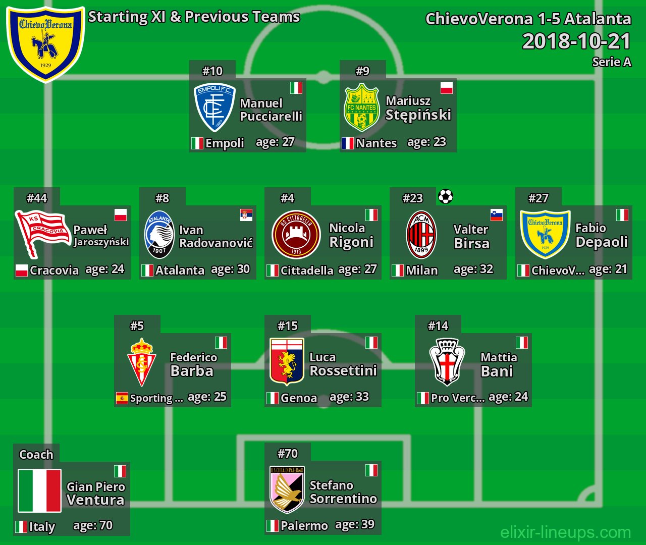ChievoVerona Starting XI & Previous Teams 2018-10-21