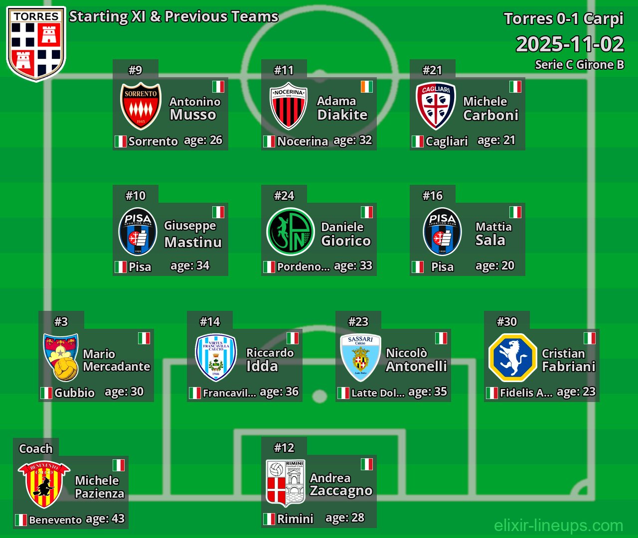 Torres Starting XI & Previous Teams 2025-11-02