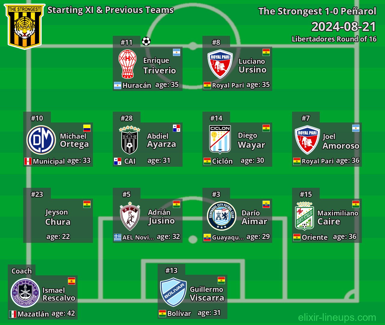 The Strongest Starting XI & Previous Teams 2024-08-21