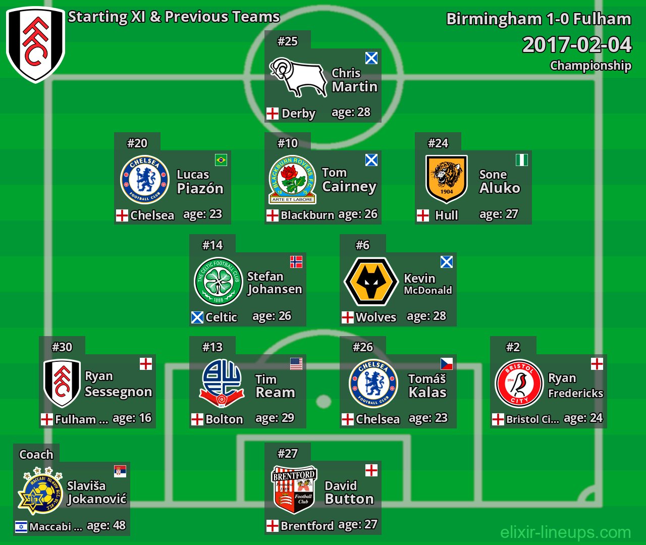 Fulham Starting XI & Previous Teams 2017-02-04