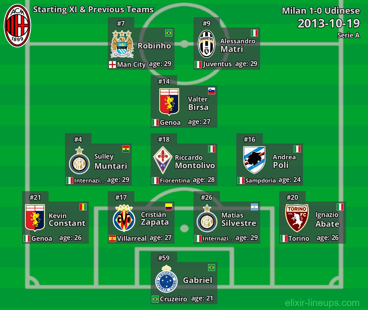 Milan Starting XI & Previous Teams 2013-10-19