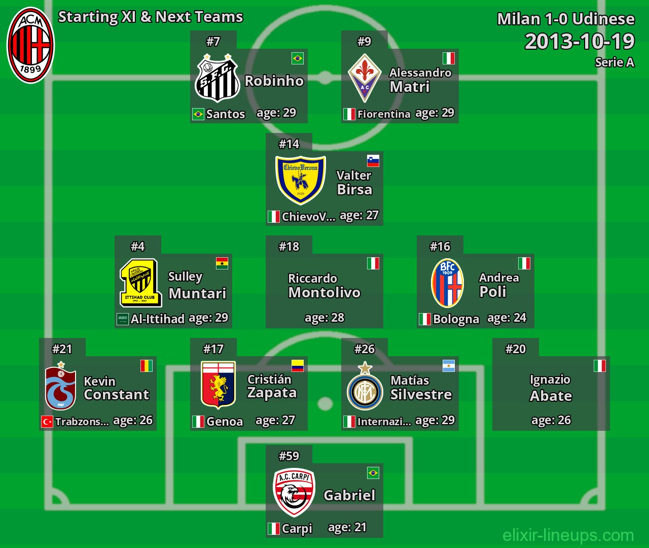 Milan Starting XI & Next Teams 2013-10-19