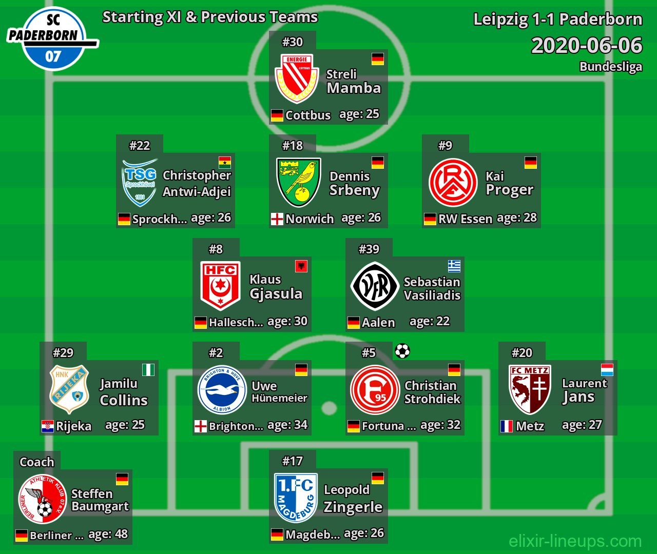 Paderborn Starting XI & Previous Teams 2020-06-06