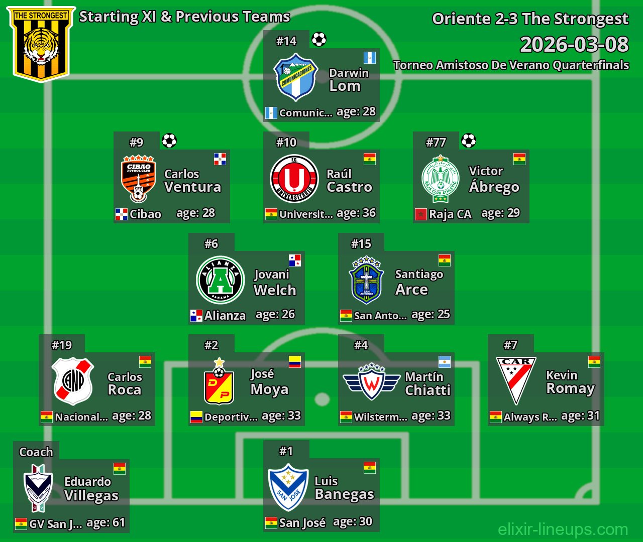The Strongest Starting XI & Previous Teams 2026-03-08
