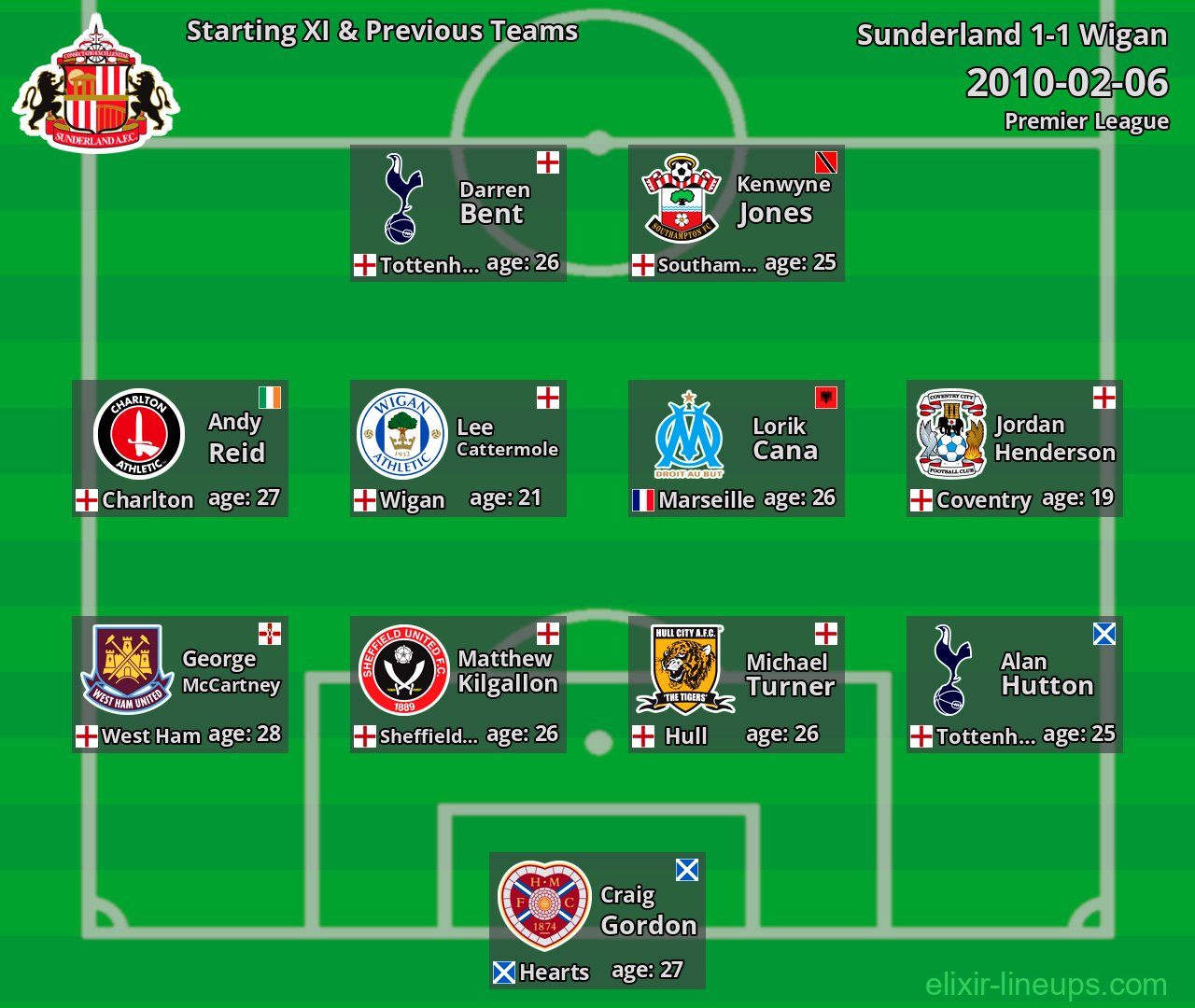 Sunderland Starting XI & Previous Teams 2010-02-06
