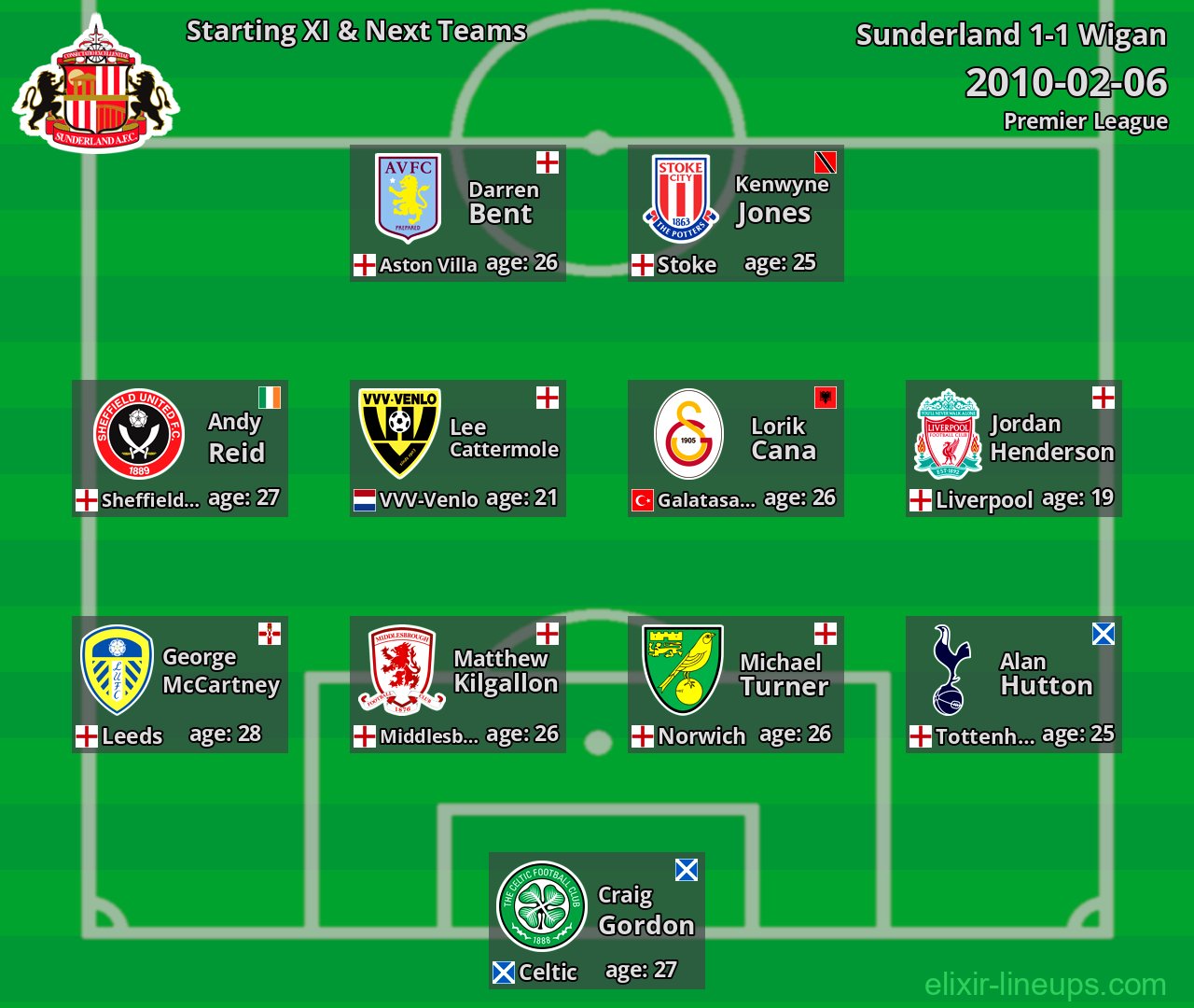 Sunderland Starting XI & Next Teams 2010-02-06