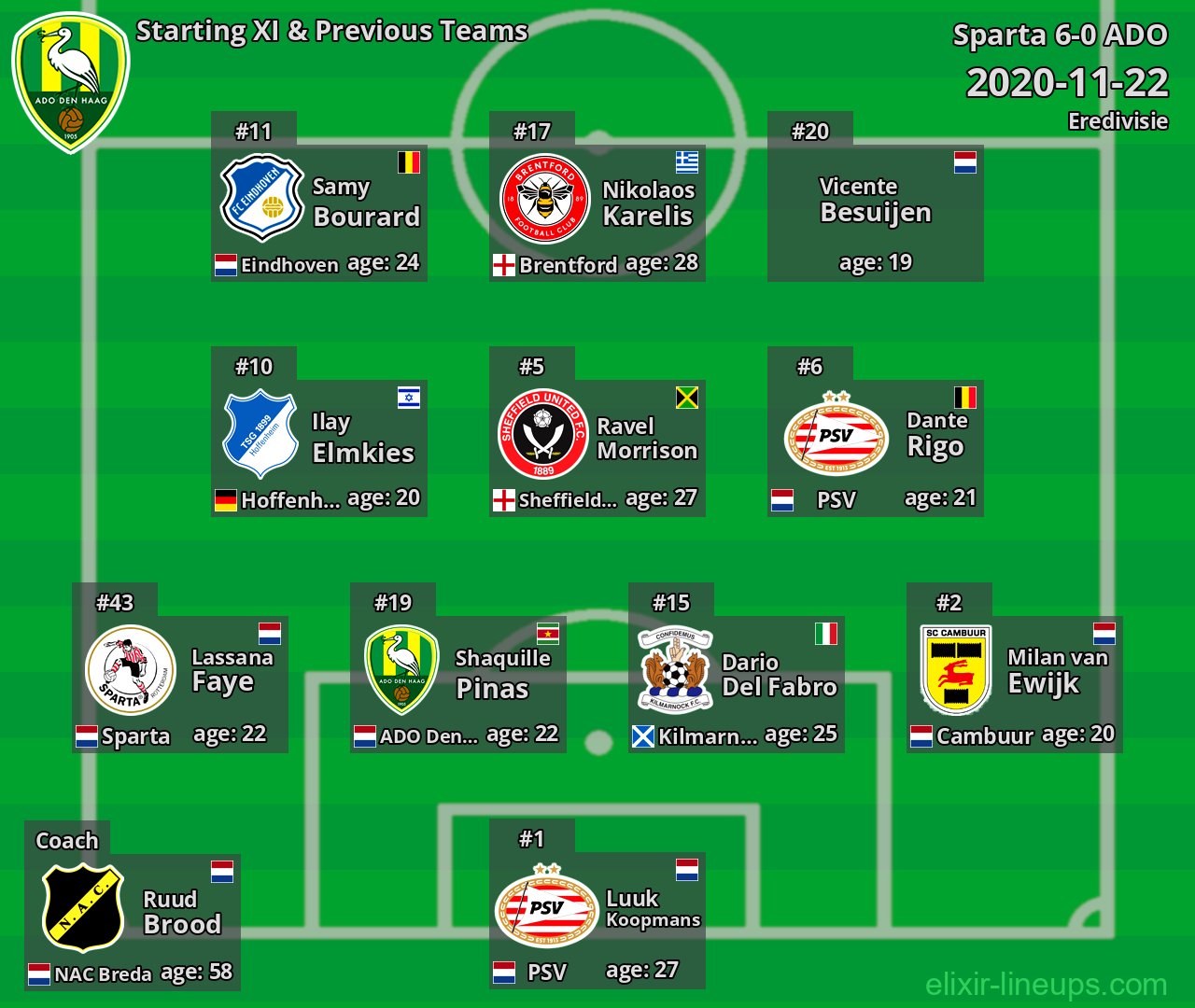 ADO Starting XI & Previous Teams 2020-11-22