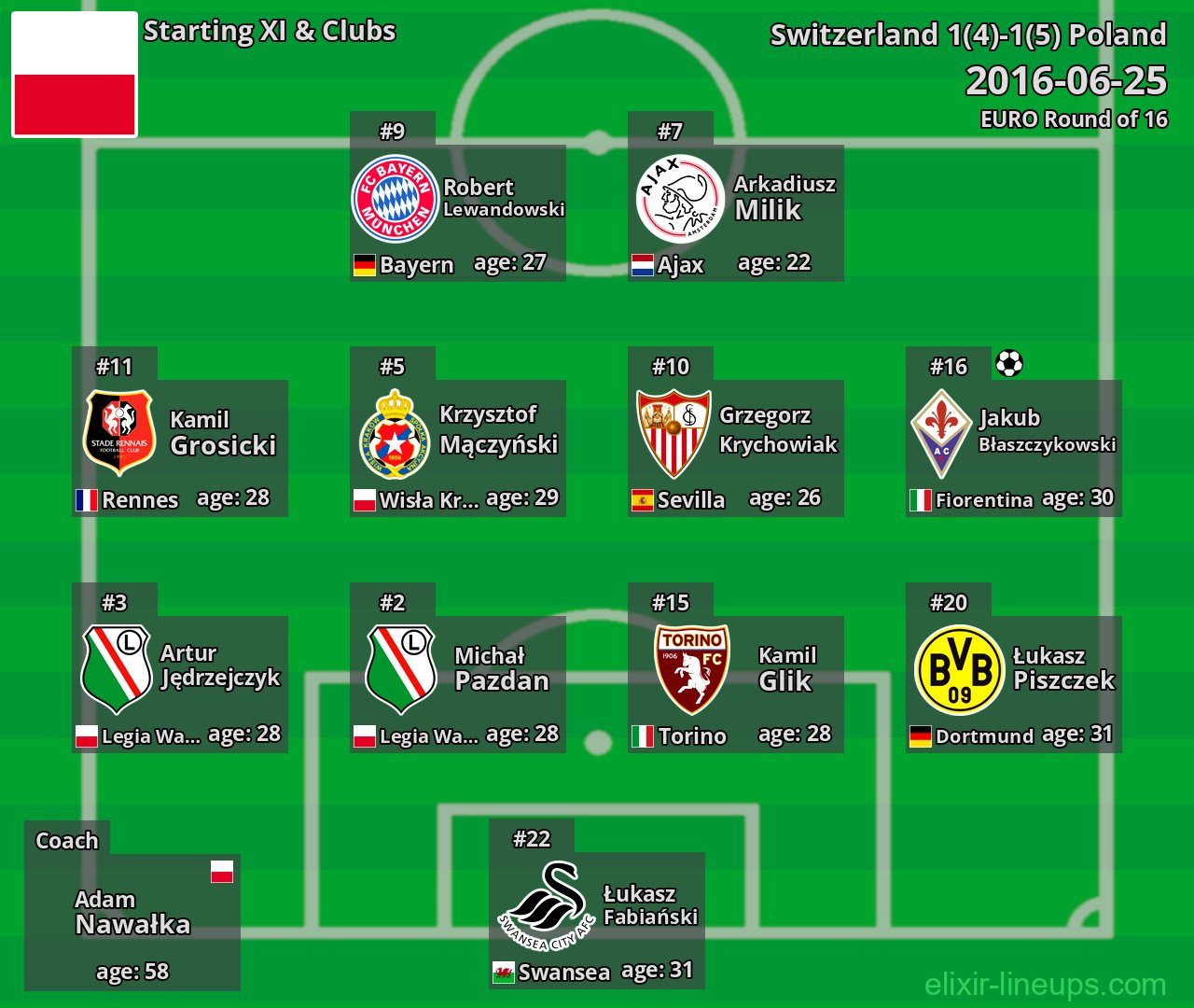 Poland Starting XI 2016-06-25