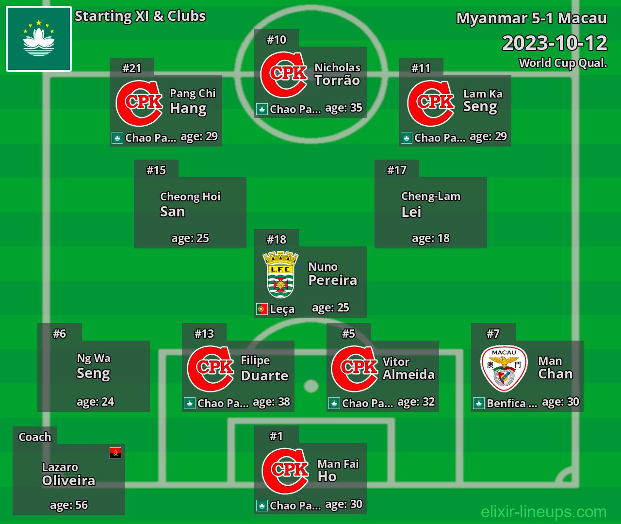 Macau Starting XI 2023-10-12