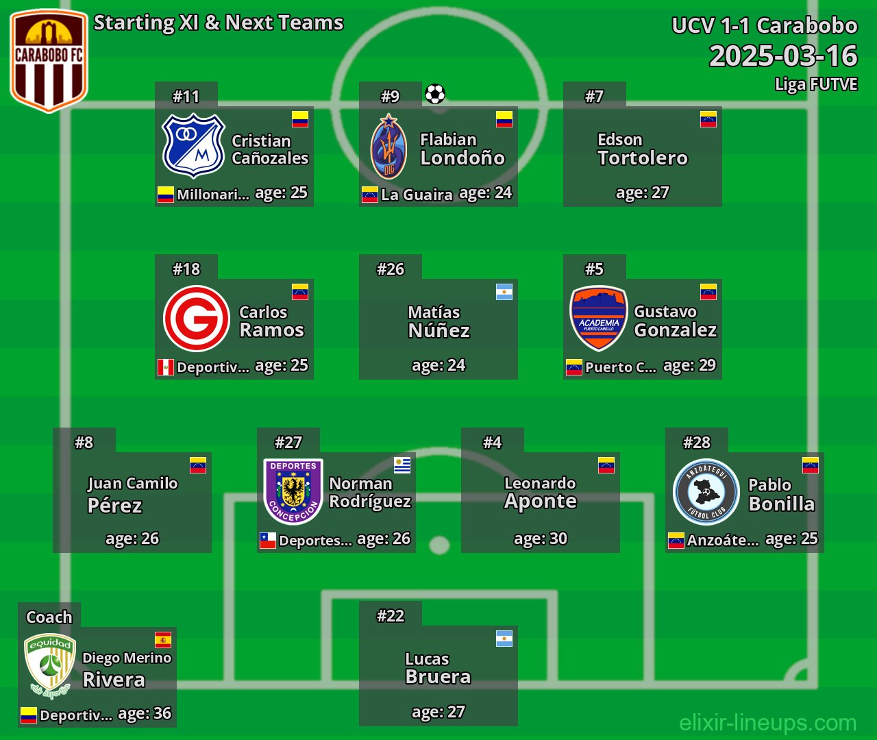 Carabobo Starting XI & Next Teams 2025-03-16