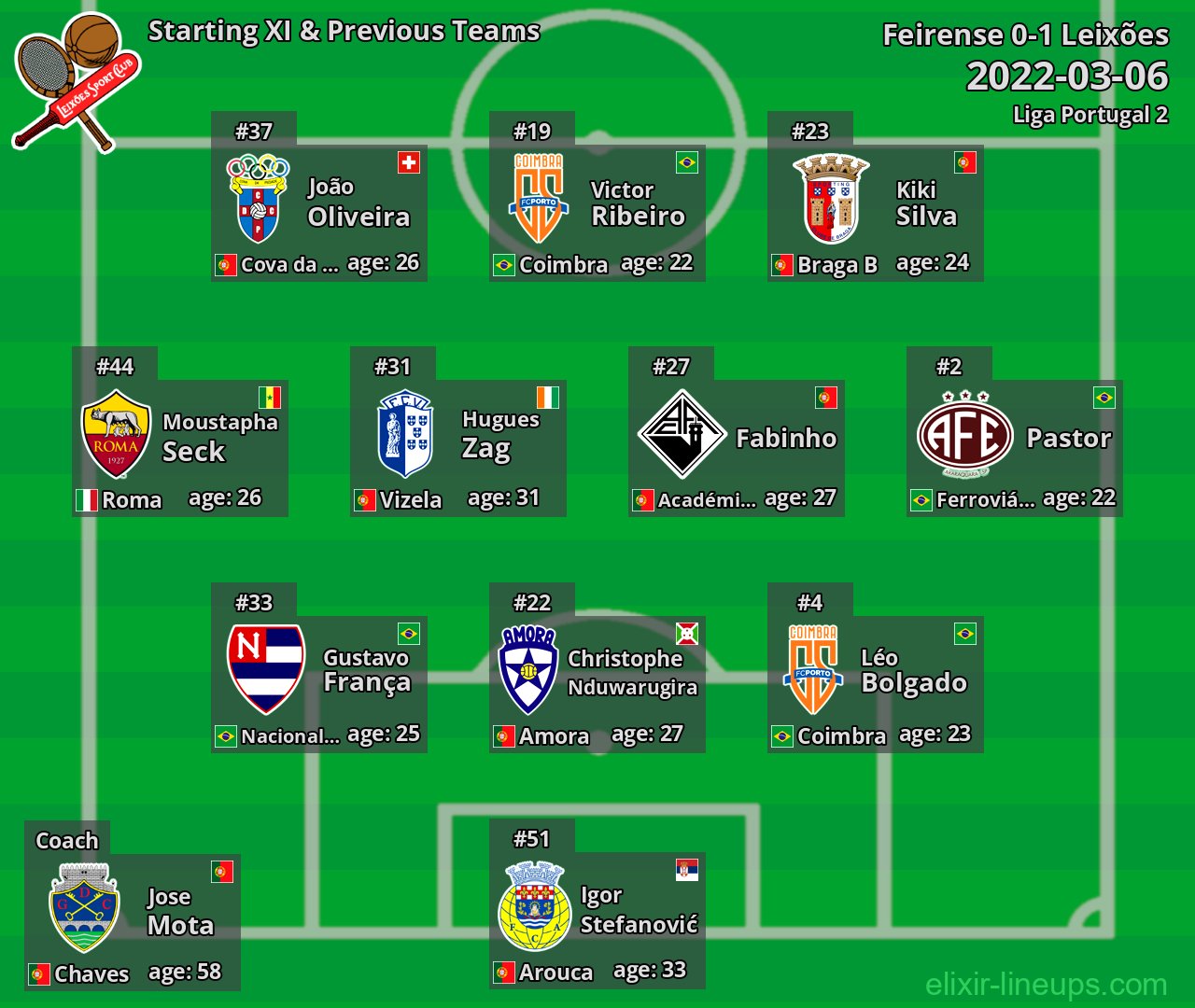Leixões Starting XI & Previous Teams 2022-03-06