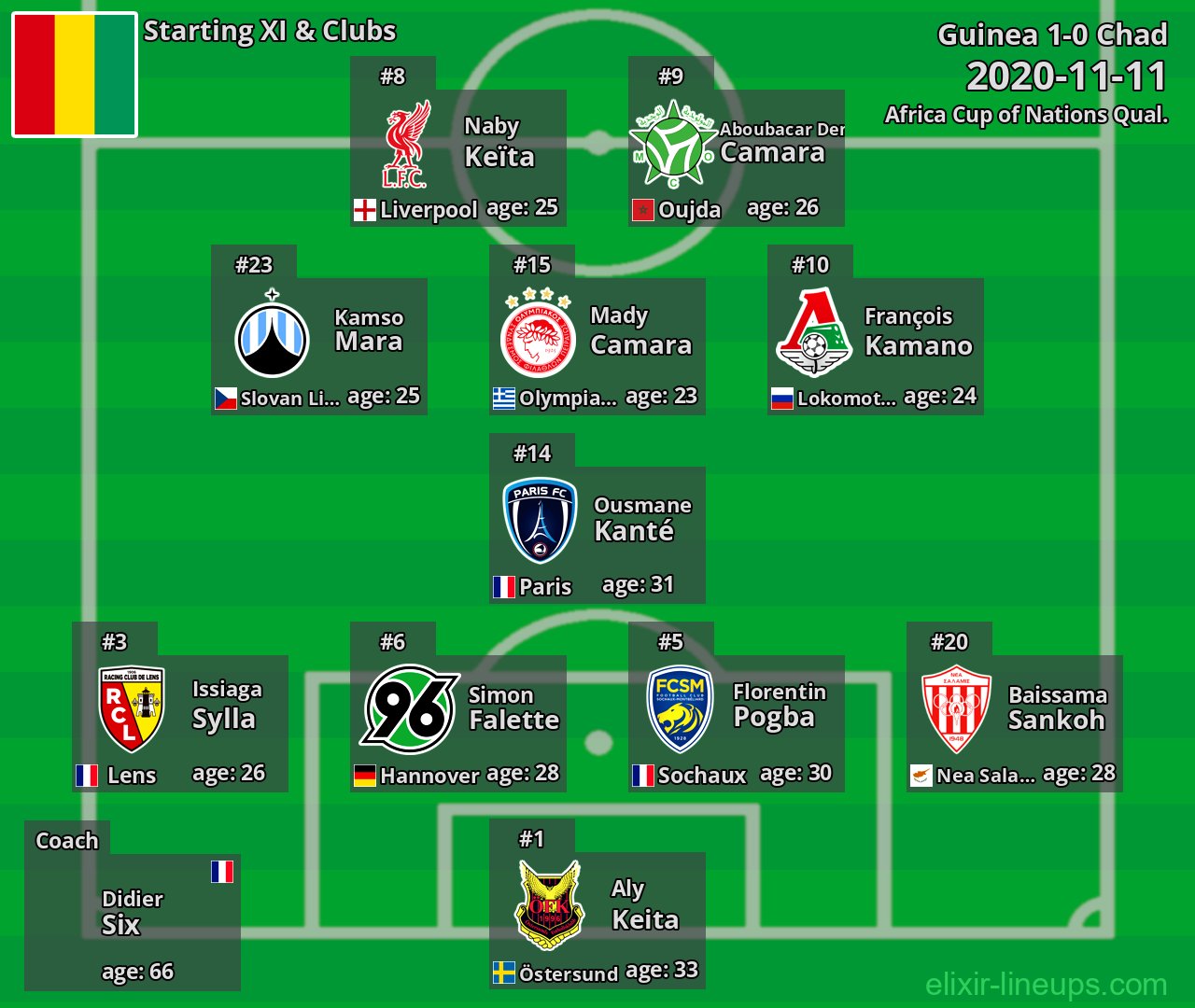 Guinea Starting XI 2020-11-11