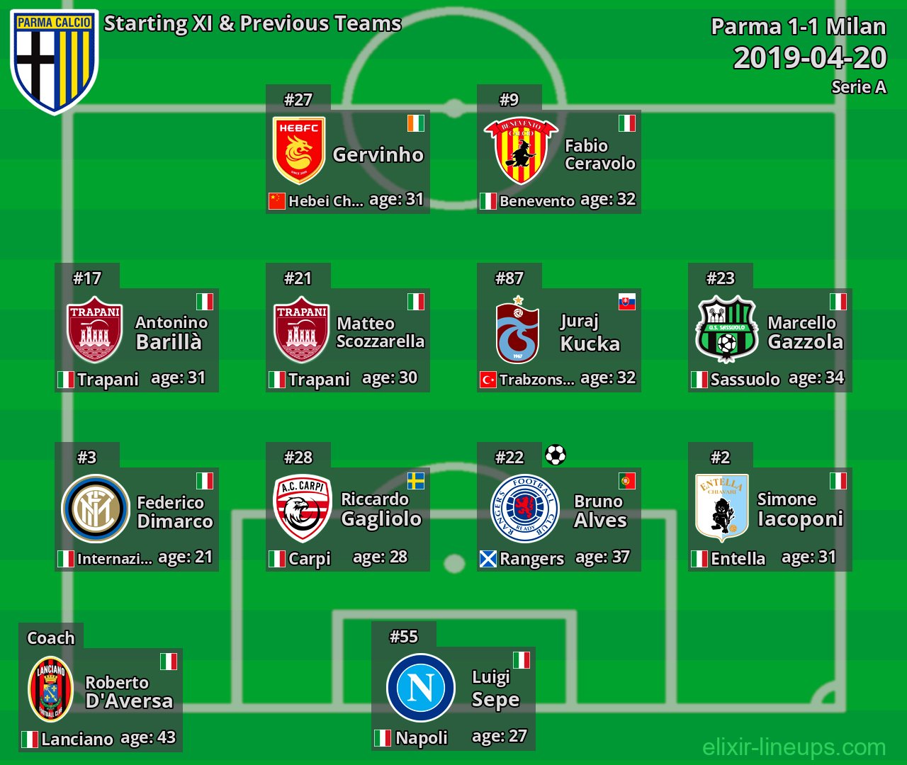 Parma Starting XI & Previous Teams 2019-04-20