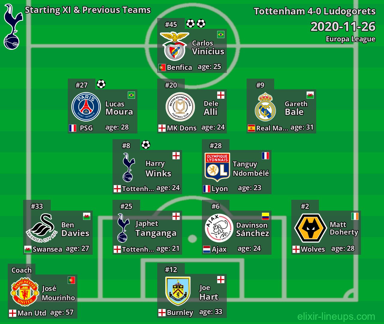 Tottenham Starting XI & Previous Teams 2020-11-26