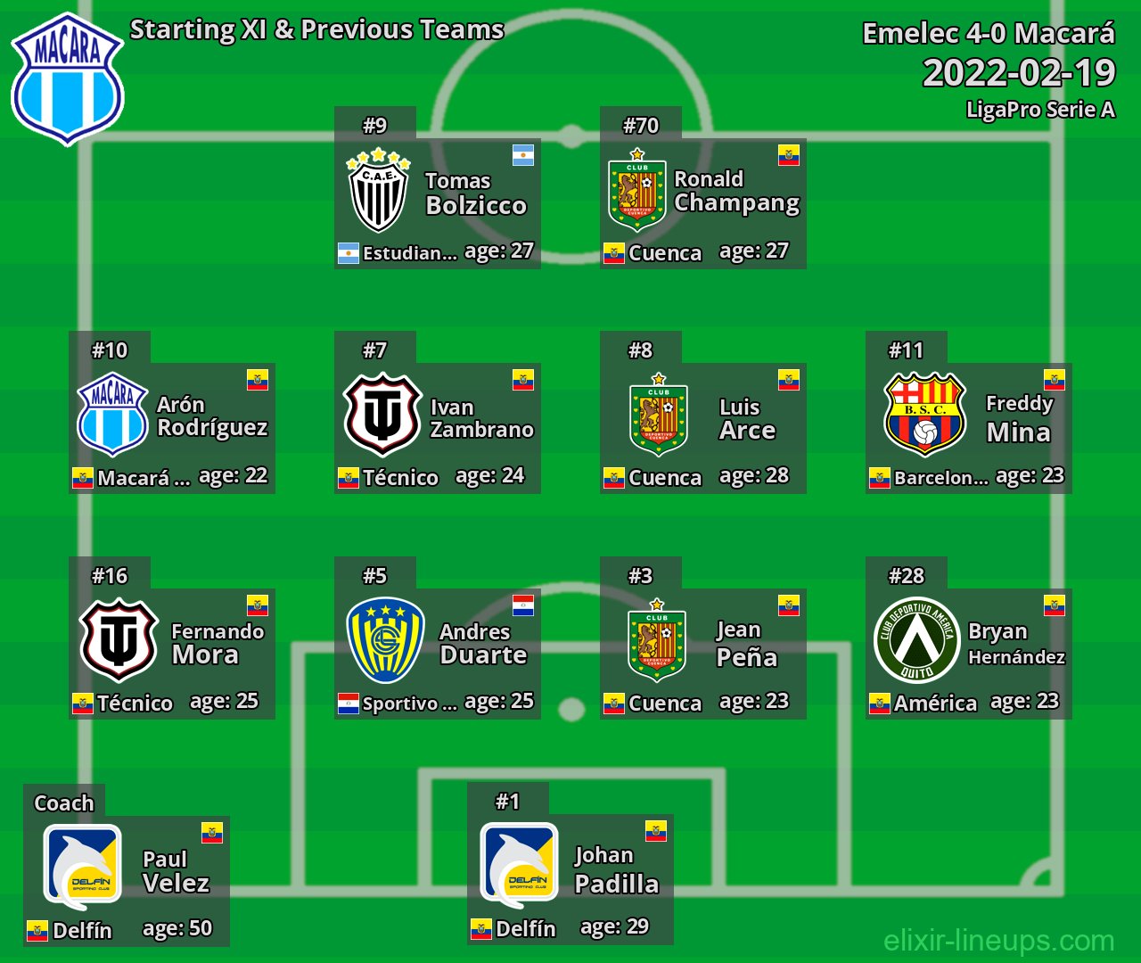 Macará Starting XI & Previous Teams 2022-02-19
