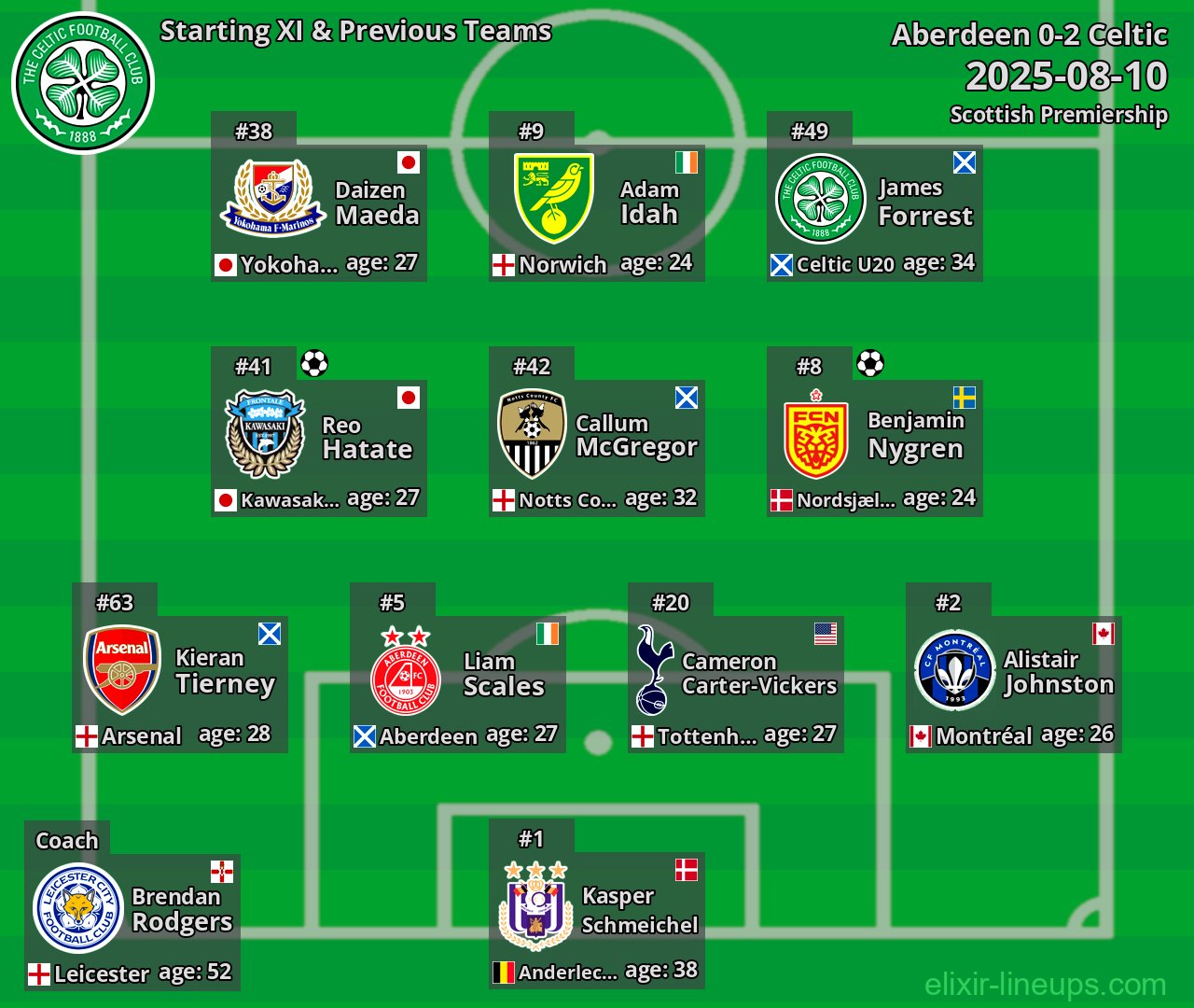 Celtic Starting XI & Previous Teams 2025-08-10