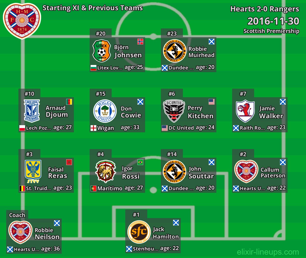 Hearts Starting XI & Previous Teams 2016-11-30