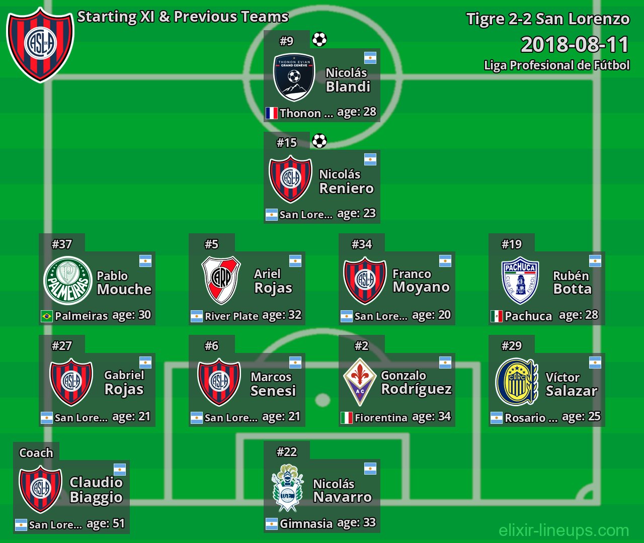 San Lorenzo Starting XI & Previous Teams 2018-08-11