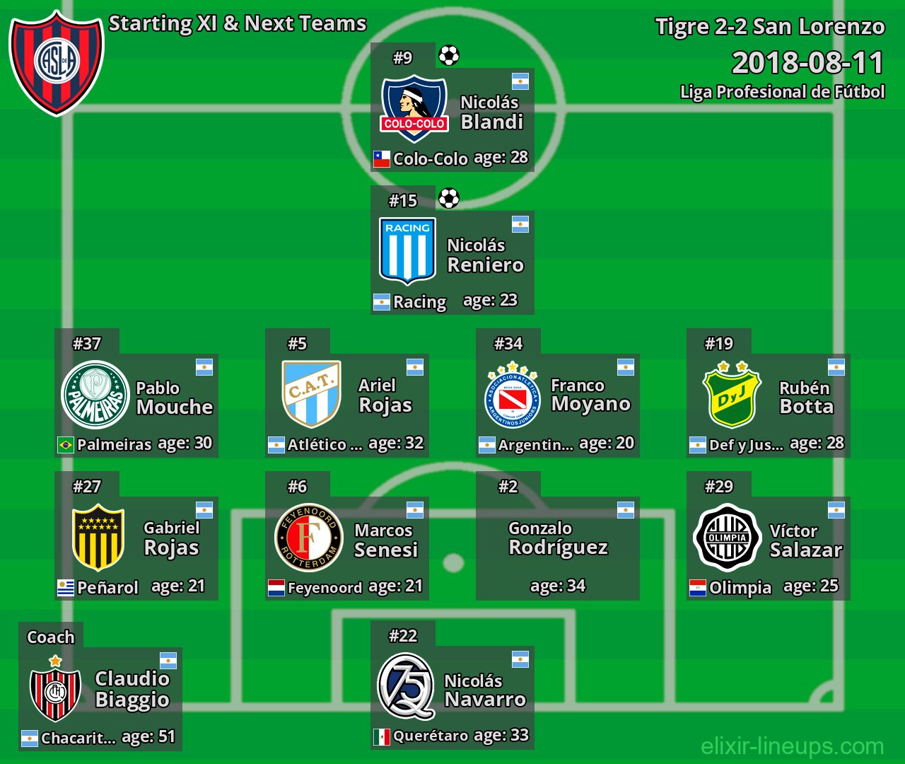 San Lorenzo Starting XI & Next Teams 2018-08-11