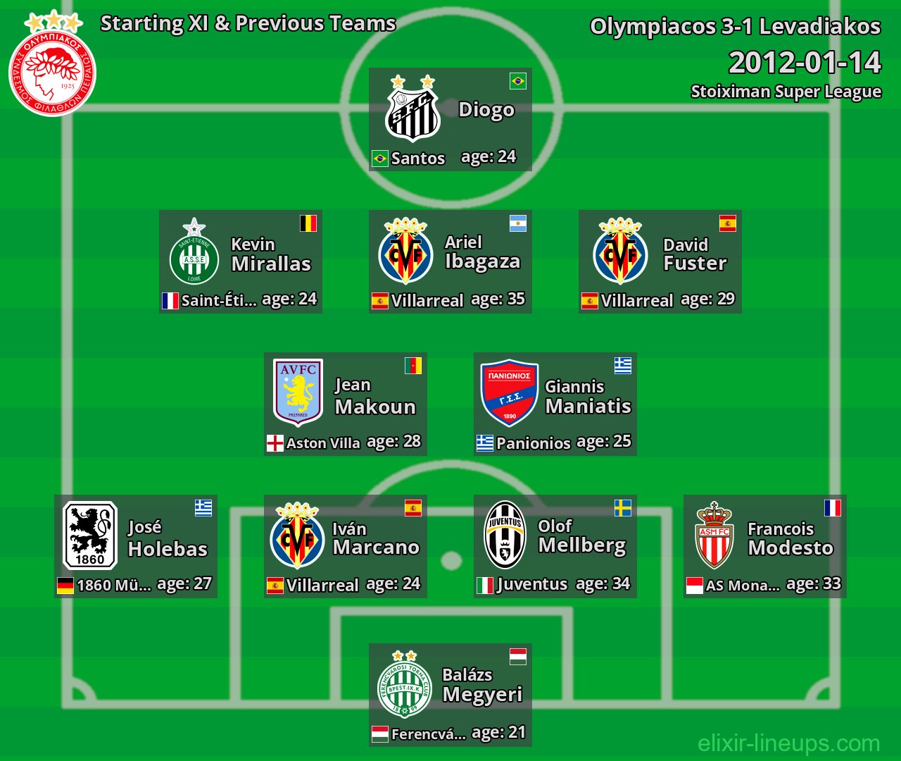 Olympiacos Starting XI & Previous Teams 2012-01-14