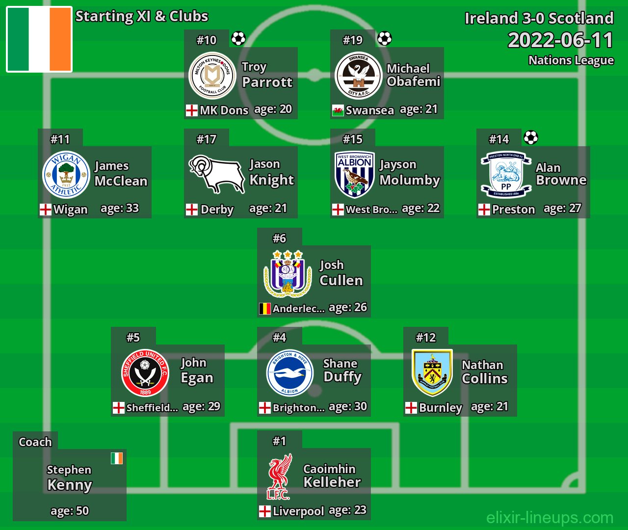 Ireland Starting XI 2022-06-11