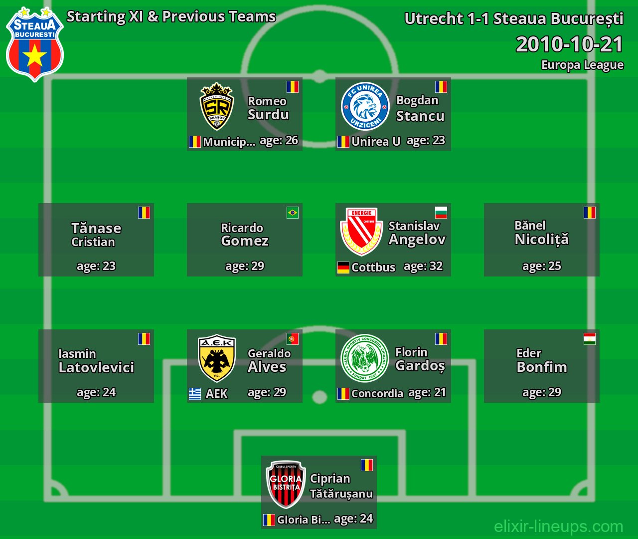 Steaua București Starting XI & Previous Teams 2010-10-21